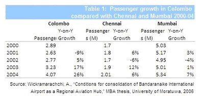 Passenger growth in Colombo