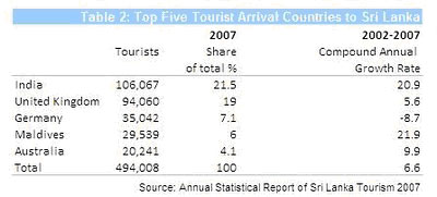 Top five tourist arrival countries to Sri Lanka 