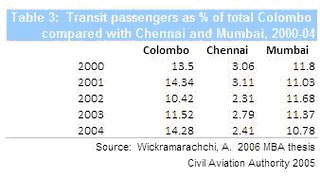 Transit passengers as % of total Colombo