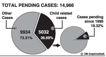 Total Pending Cases : 14,966