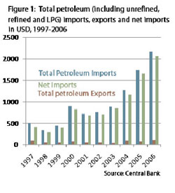 Total petroleum imports, exports and net imports in USD