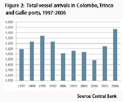Total vessel arrivals in Colombo, Trinco and Galle ports